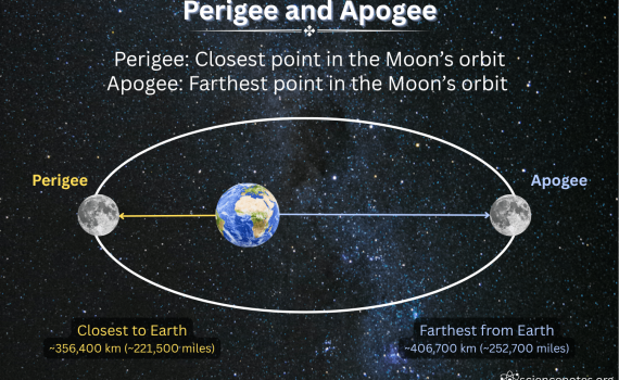 Perigee and Apogee