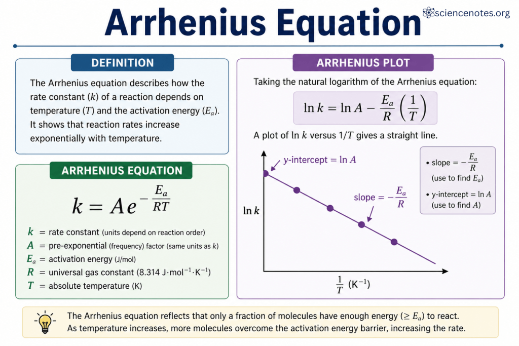 Arrhenius Equation