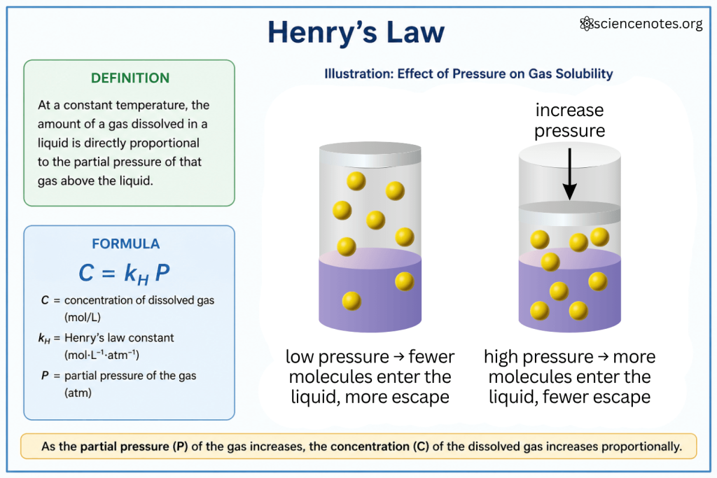 Henry's Law