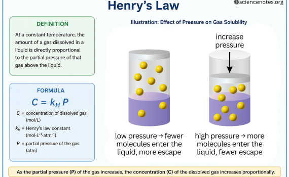Henry's Law