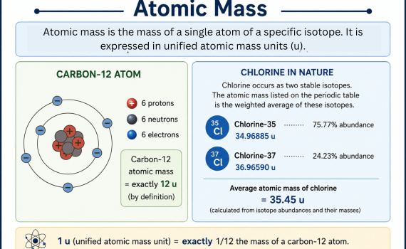 Atomic Mass Definition