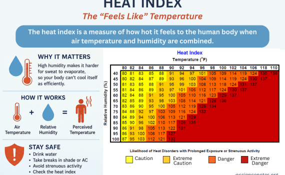 Heat Index Definition and Table