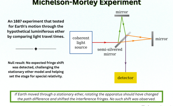 Michelson-Morley Experiment